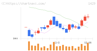 日本アクア(1429)の日足チャート