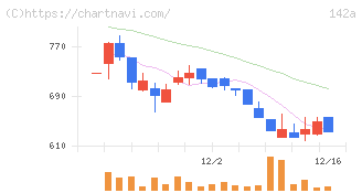 ジンジブ(142A)の日足チャート