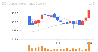 ＪＥＳＣＯホールディングス(1434)の日足チャート