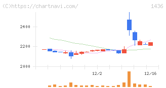 グリーンエナジー＆カンパニー(1436)の日足チャート