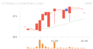 ＦＵＪＩジャパン(1449)の日足チャート