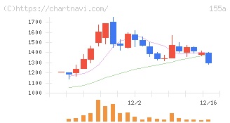 情報戦略テクノロジー(155A)の日足チャート