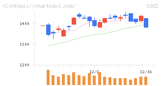 石油資源開発(1662)の日足チャート