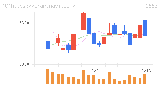 Ｋ＆Ｏエナジーグループ(1663)の日足チャート