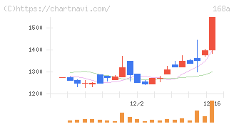 イタミアート(168A)の日足チャート
