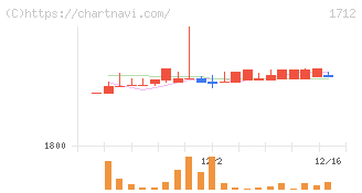ダイセキ環境ソリューション(1712)の日足チャート