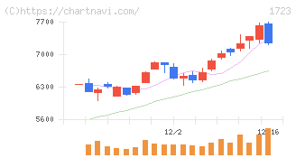 日本電技(1723)の日足チャート