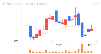 シンクレイヤ(1724)の日足チャート