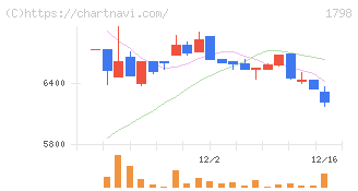守谷商会(1798)の日足チャート