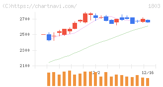 清水建設(1803)の日足チャート