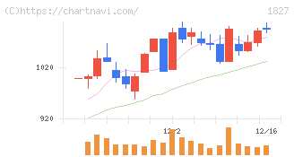 ナカノフドー建設(1827)の日足チャート