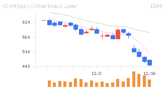 大盛工業(1844)の日足チャート