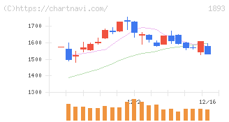 五洋建設(1893)の日足チャート