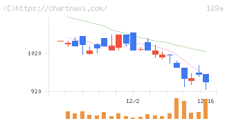 Ｄ＆Ｍカンパニー(189A)の日足チャート