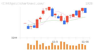 積水ハウス(1928)の日足チャート