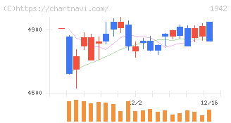 関電工(1942)の日足チャート
