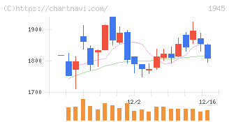 東京エネシス(1945)の日足チャート