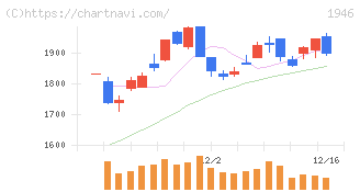 トーエネック(1946)の日足チャート