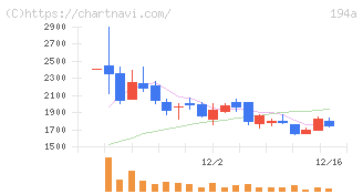 ＷＯＬＶＥＳ　ＨＡＮＤ(194A)の日足チャート