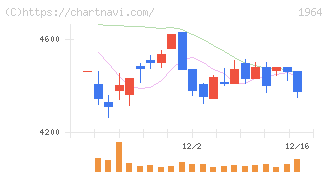 中外炉工業(1964)の日足チャート