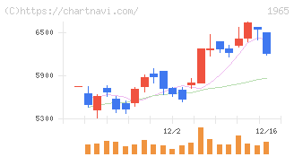 テクノ菱和(1965)の日足チャート