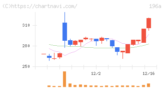 ＭＦＳ(196A)の日足チャート