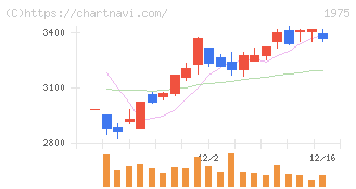朝日工業社(1975)の日足チャート