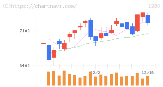 ダイダン(1980)の日足チャート