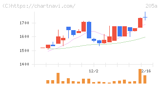 ロゴスホールディングス(205A)の日足チャート