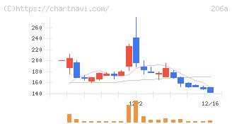 ＰＲＩＳＭ　ＢｉｏＬａｂ(206A)の日足チャート