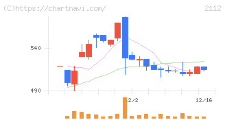 塩水港精糖(2112)の日足チャート