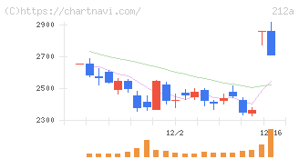 フィットイージー(212A)の日足チャート