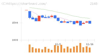 アイティメディア(2148)の日足チャート