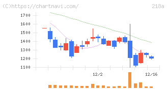 Ｌｉｂｅｒａｗａｒｅ(218A)の日足チャート