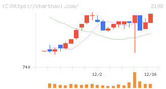 アイ・ケイ・ケイホールディングス(2198)の日足チャート