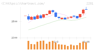 プリマハム(2281)の日足チャート