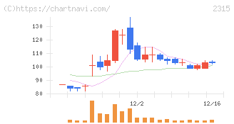 ＣＡＩＣＡ　ＤＩＧＩＴＡＬ(2315)の日足チャート