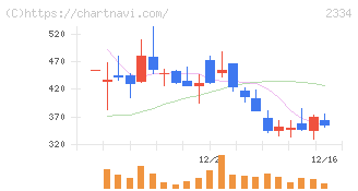 イオレ(2334)の日足チャート
