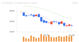 カカクコム(2371)の日足チャート