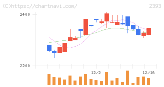 日本ケアサプライ(2393)の日足チャート