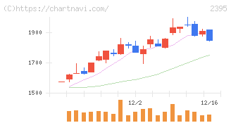 新日本科学(2395)の日足チャート