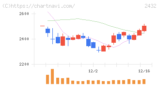 ディー・エヌ・エー(2432)の日足チャート
