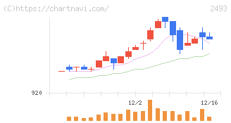 イーサポートリンク(2493)の日足チャート