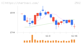 アサヒグループホールディングス(2502)の日足チャート