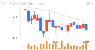 ＡＩフュージョンキャピタルグループ(254A)の日足チャート