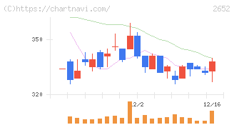まんだらけ(2652)の日足チャート