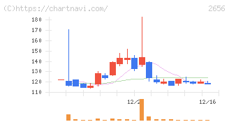 ベクターホールディングス(2656)の日足チャート