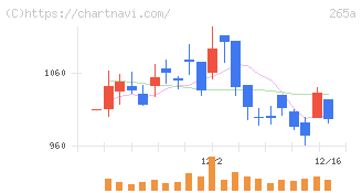 Ｈｍｃｏｍｍ(265A)の日足チャート