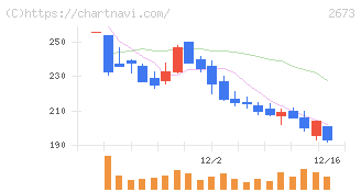 夢みつけ隊(2673)の日足チャート
