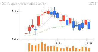 パルグループホールディングス(2726)の日足チャート